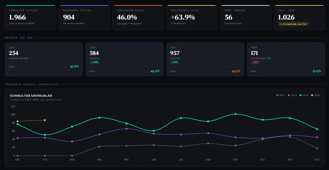 Dashboard de conversión de Amedik — 1,966 consultas, 46% conversión global, crecimiento +63.9% YoY. Datos reales de un cliente médico gestionado por Amedik.
