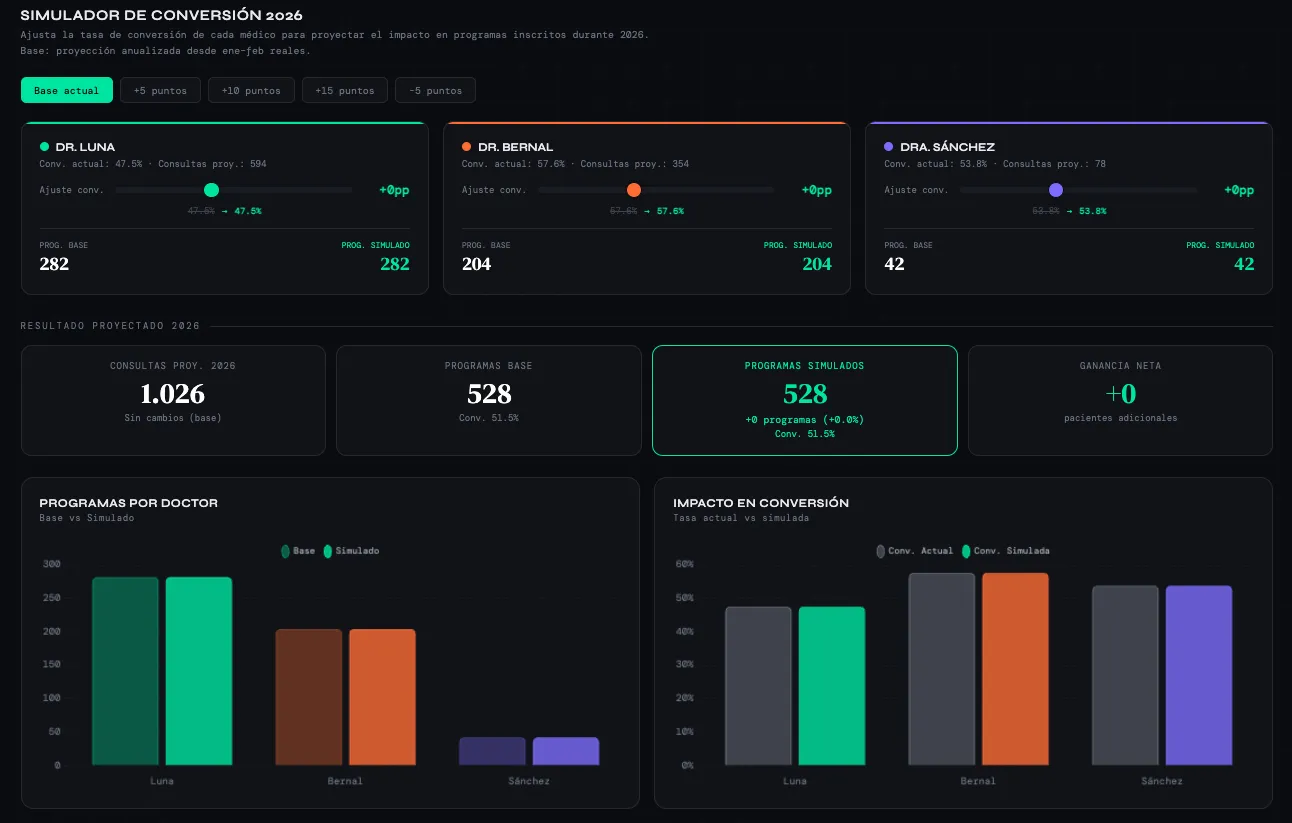 Simulador de conversiones Amedik 2026 — proyección de impacto al ajustar tasas de conversión por médico. Herramienta propia para clínicas.