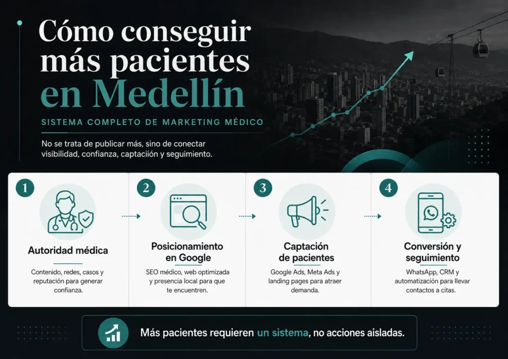Capa de conversión: CRM, WhatsApp Business y automatización para clínicas
