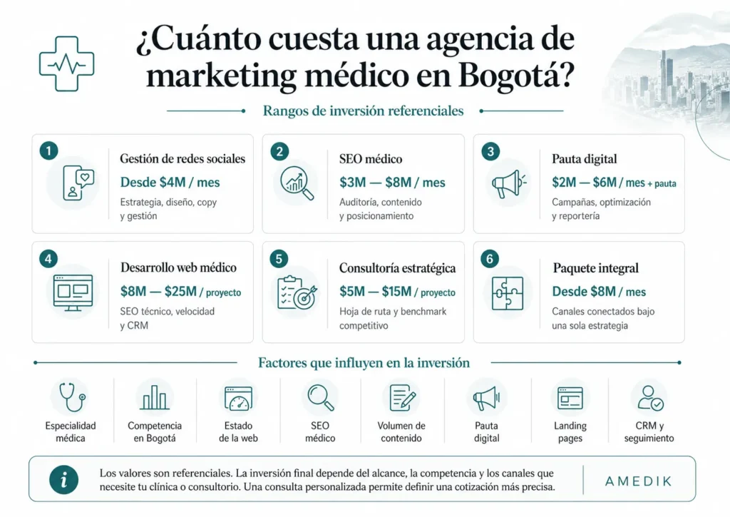 ¿Cuánto cuesta una agencia de marketing en Bogotá?- Amedik