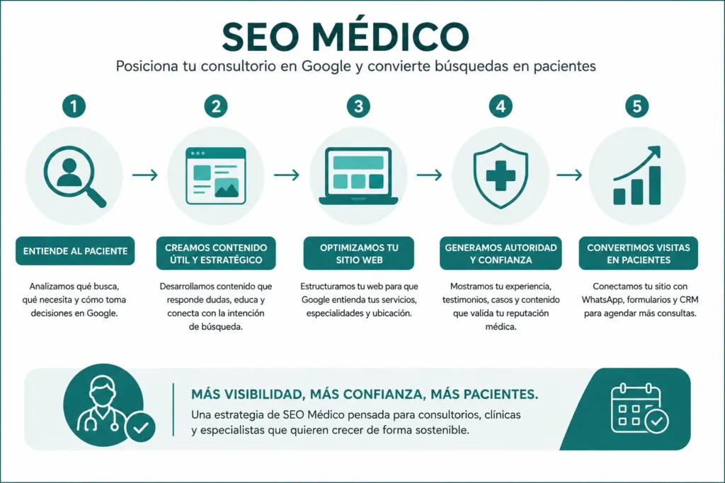 SEO Médico en Medellín-Amedik