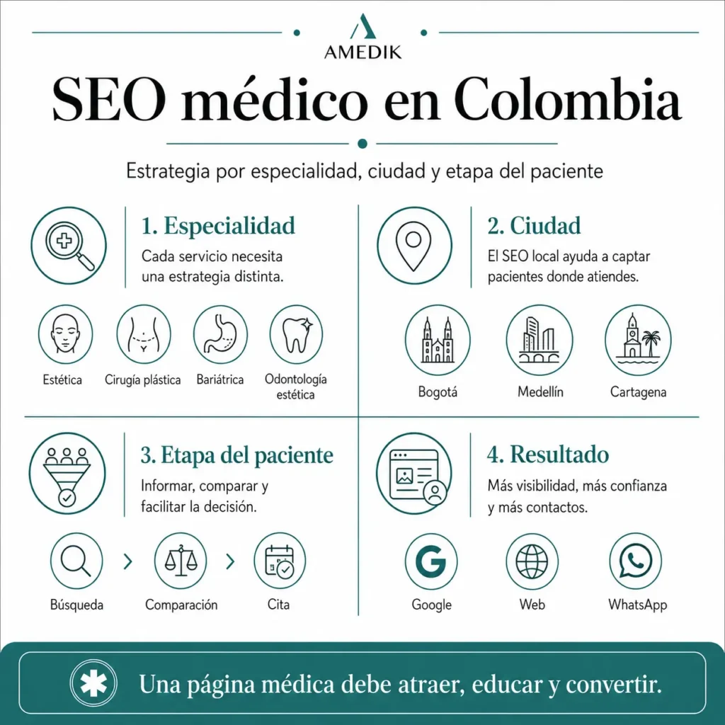 SEO médico en Colombia- Amedik- Marketing Médico